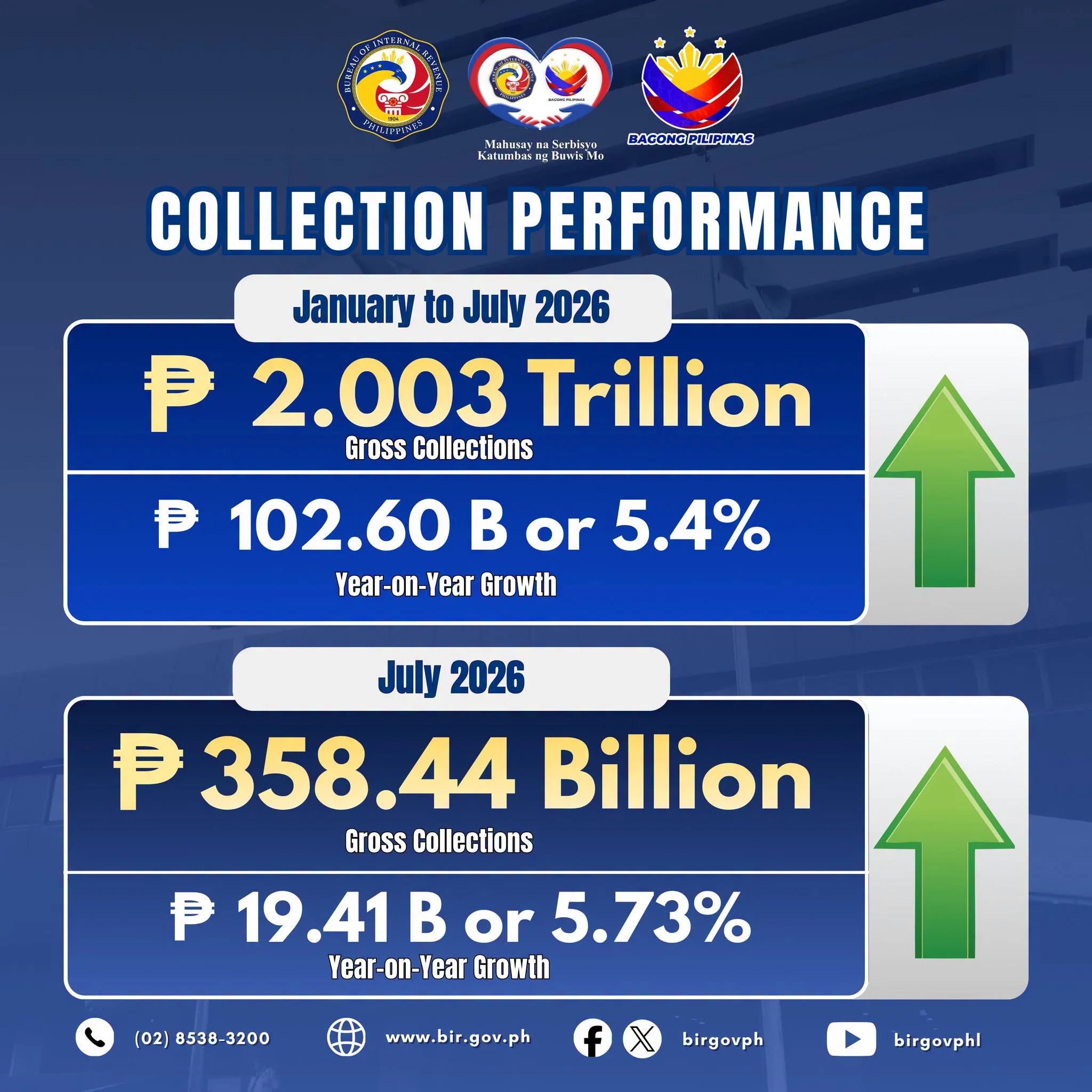 BIR Collects Record PHP 2.013 Trillion in Taxes from January to July 2026, Exceeding Target by PHP 13.53 Billion
