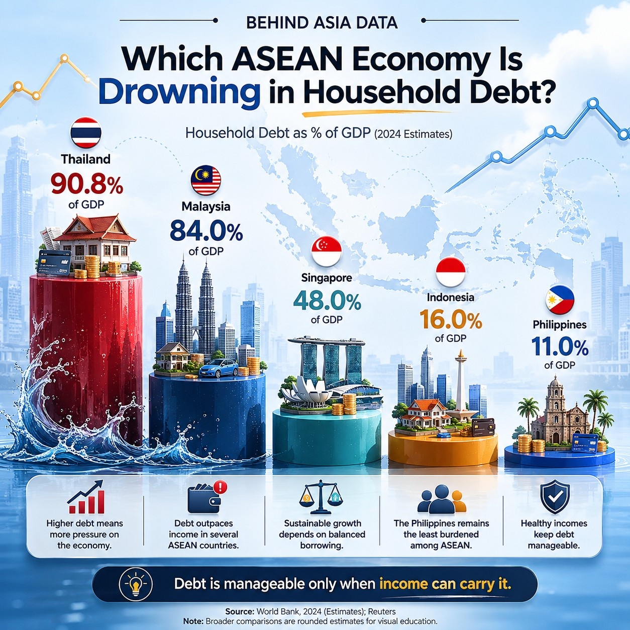The Burden of Borrowing: Comparing Household Debt Across ASEAN